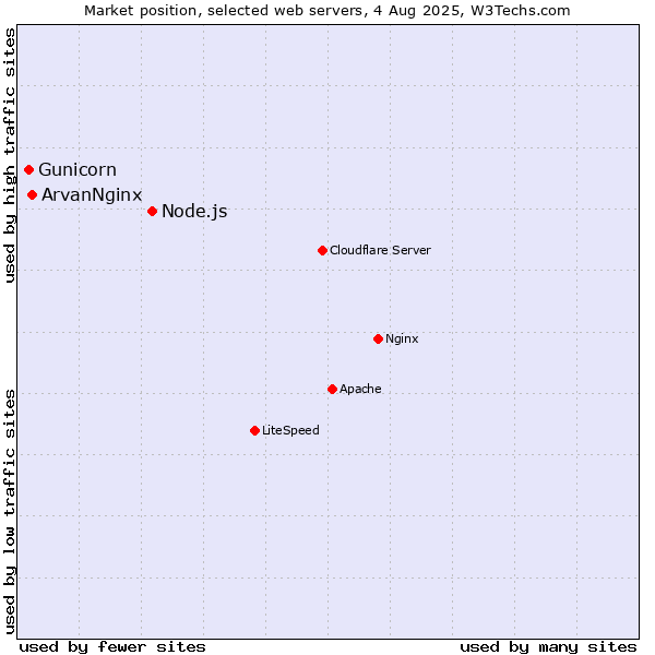 Market position of Node.js vs. ArvanNginx vs. Gunicorn