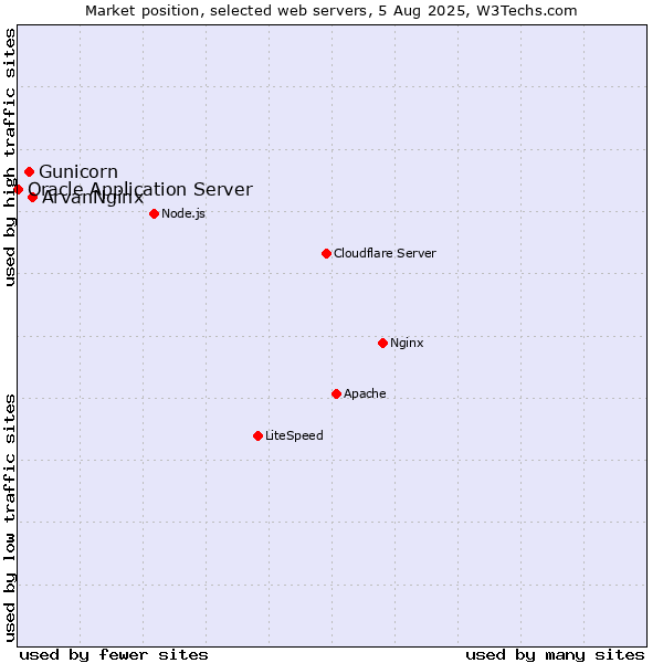 Market position of ArvanNginx vs. Gunicorn vs. Oracle Application Server