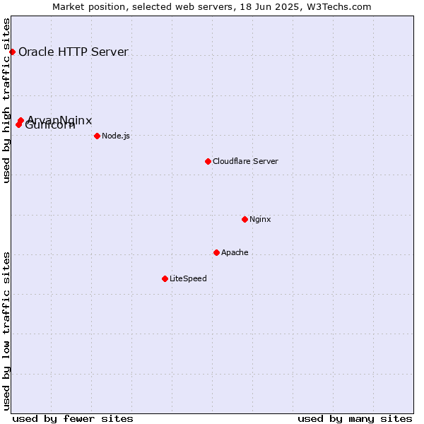 Market position of ArvanNginx vs. Gunicorn vs. Oracle HTTP Server