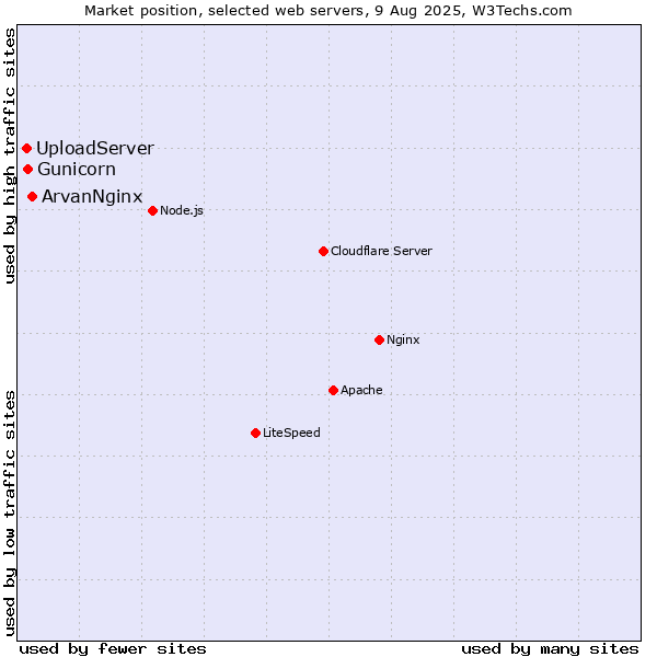 Market position of ArvanNginx vs. Gunicorn vs. UploadServer