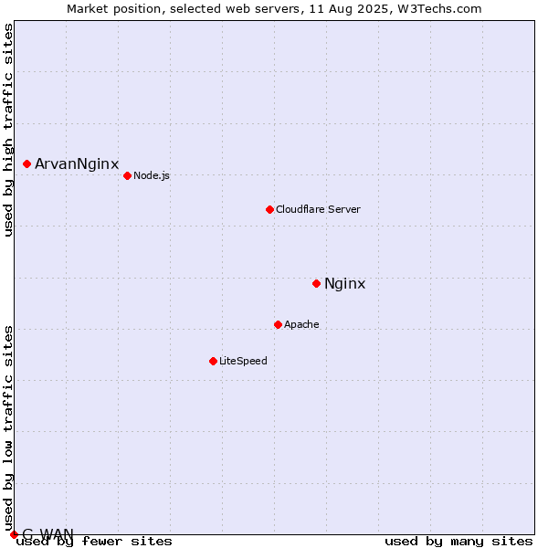 Market position of Nginx vs. ArvanNginx vs. G-WAN