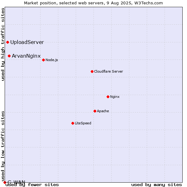 Market position of ArvanNginx vs. UploadServer vs. G-WAN