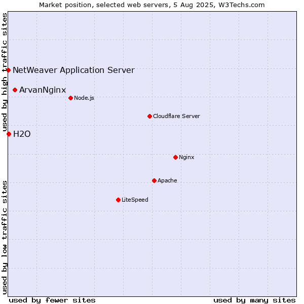 Market position of ArvanNginx vs. H2O vs. NetWeaver Application Server