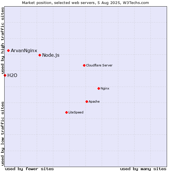 Market position of Node.js vs. ArvanNginx vs. H2O