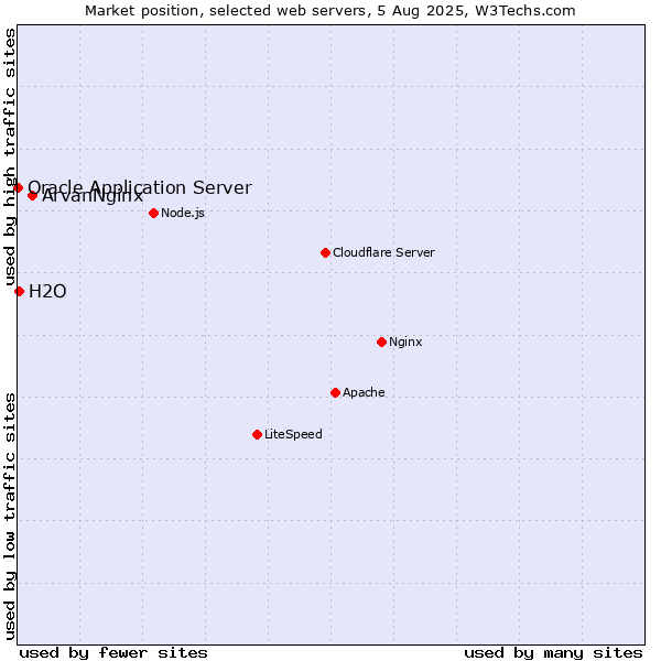 Market position of ArvanNginx vs. H2O vs. Oracle Application Server