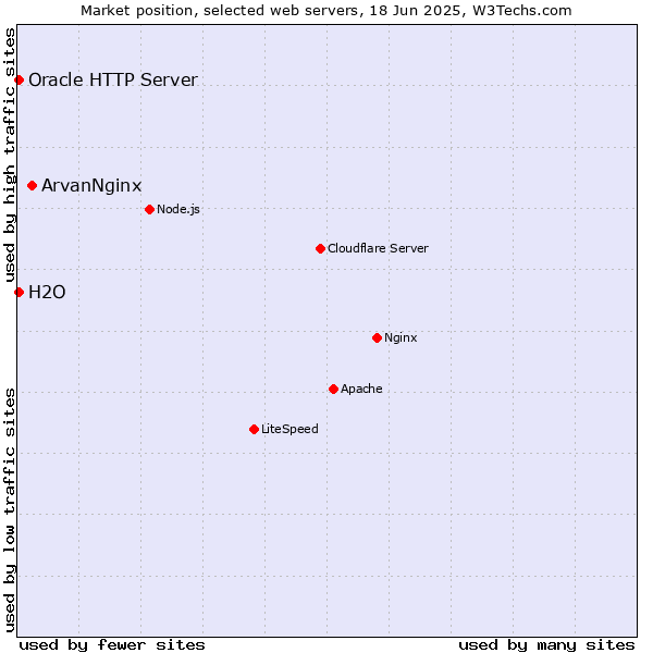 Market position of ArvanNginx vs. Oracle HTTP Server vs. H2O