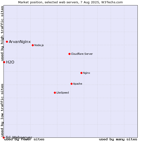 Market position of ArvanNginx vs. H2O vs. Tcl-Webserver