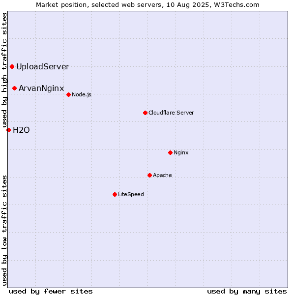 Market position of ArvanNginx vs. UploadServer vs. H2O