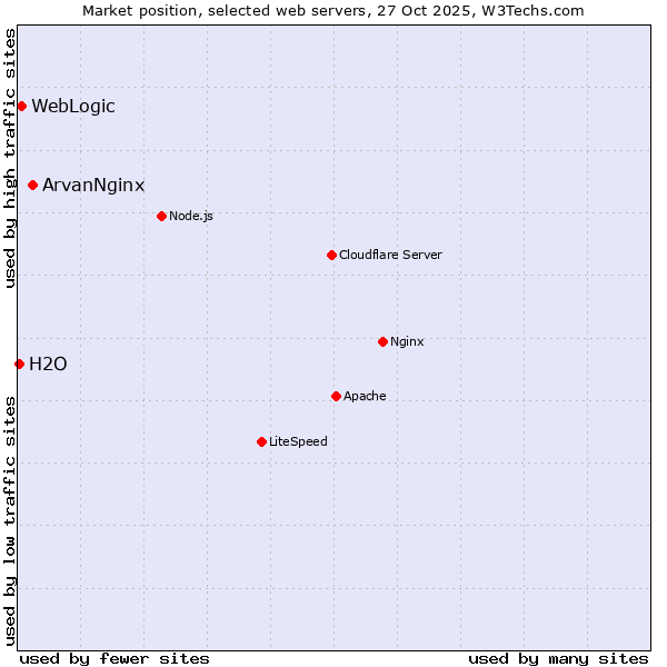 Market position of ArvanNginx vs. WebLogic vs. H2O