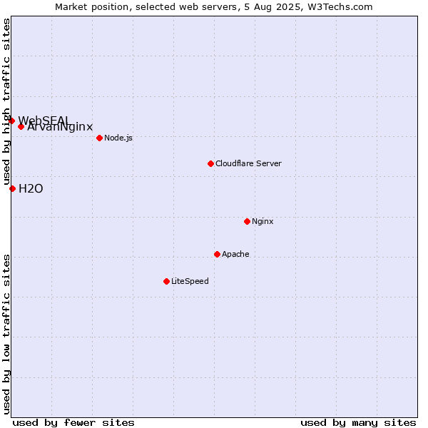 Market position of ArvanNginx vs. H2O vs. WebSEAL