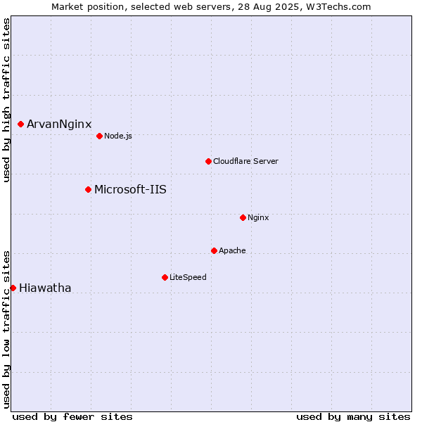 Market position of Microsoft-IIS vs. ArvanNginx vs. Hiawatha