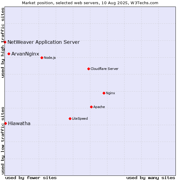 Market position of ArvanNginx vs. Hiawatha vs. NetWeaver Application Server