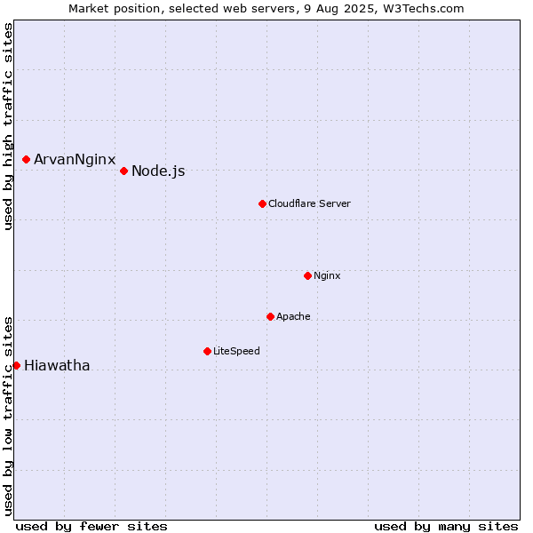 Market position of Node.js vs. ArvanNginx vs. Hiawatha