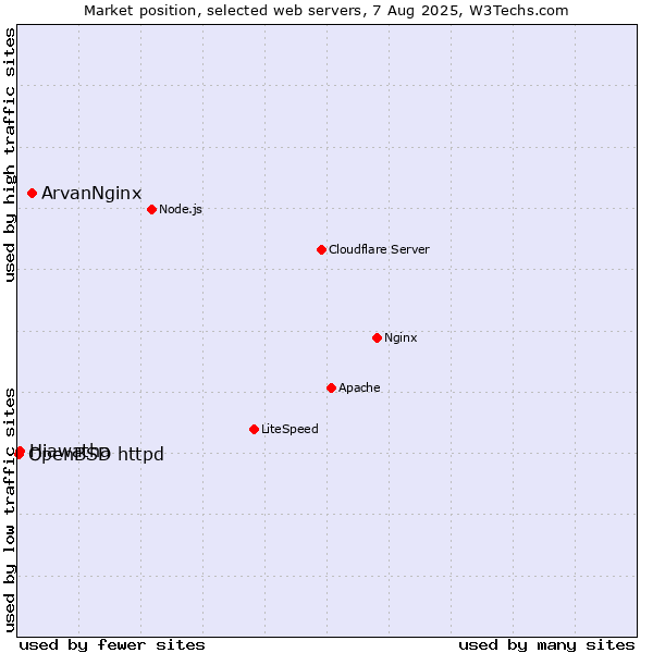 Market position of ArvanNginx vs. Hiawatha vs. OpenBSD httpd