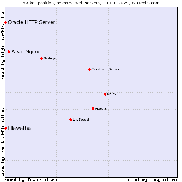 Market position of ArvanNginx vs. Hiawatha vs. Oracle HTTP Server