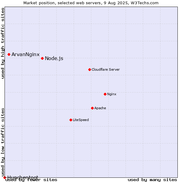 Market position of Node.js vs. ArvanNginx vs. Hunchentoot