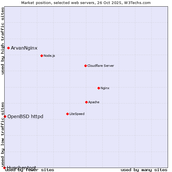 Market position of ArvanNginx vs. OpenBSD httpd vs. Hunchentoot