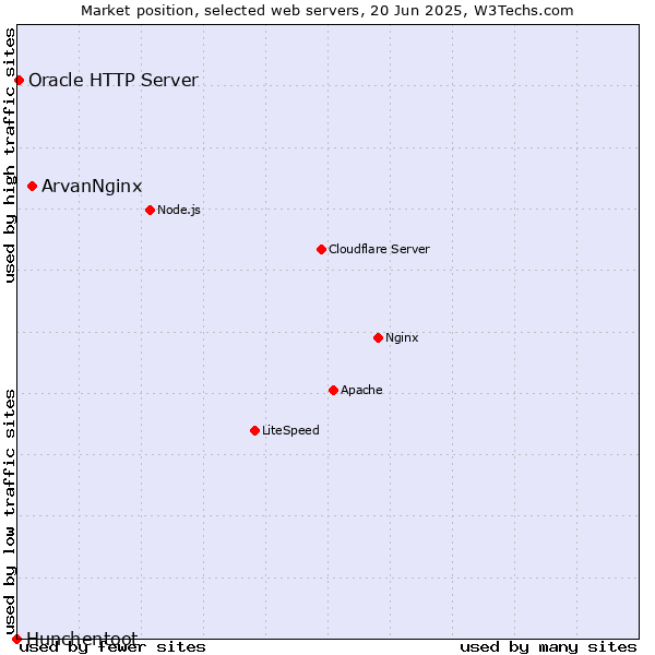 Market position of ArvanNginx vs. Oracle HTTP Server vs. Hunchentoot