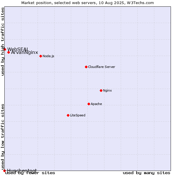 Market position of ArvanNginx vs. WebSEAL vs. Hunchentoot