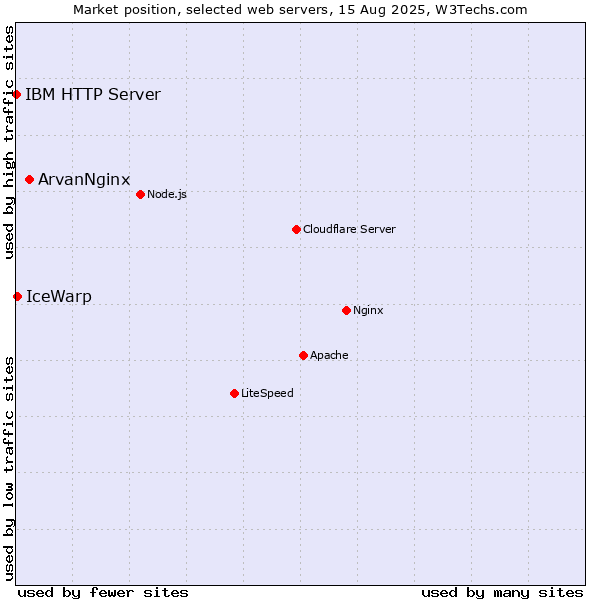 Market position of ArvanNginx vs. IceWarp vs. IBM HTTP Server
