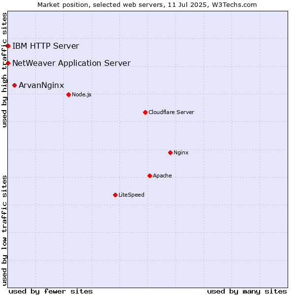 Market position of ArvanNginx vs. IBM HTTP Server vs. NetWeaver Application Server