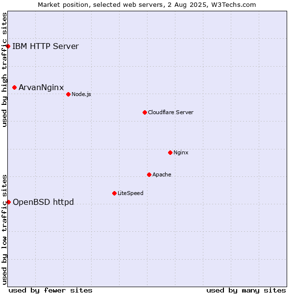 Market position of ArvanNginx vs. OpenBSD httpd vs. IBM HTTP Server