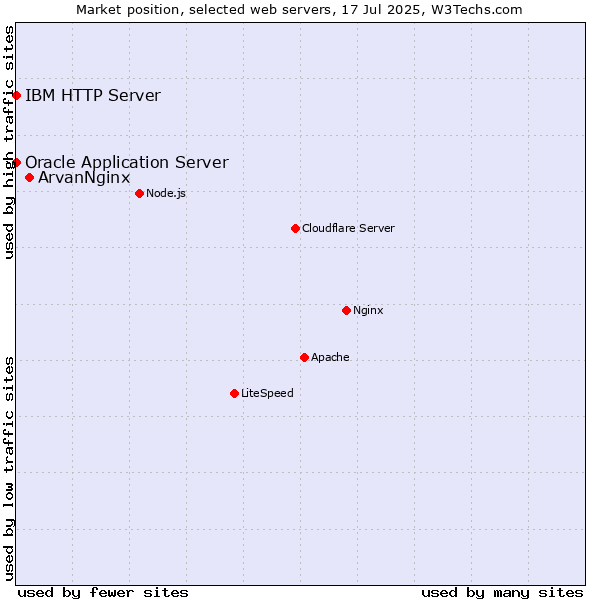 Market position of ArvanNginx vs. Oracle Application Server vs. IBM HTTP Server