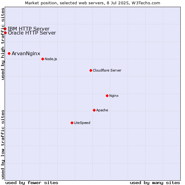 Market position of ArvanNginx vs. Oracle HTTP Server vs. IBM HTTP Server