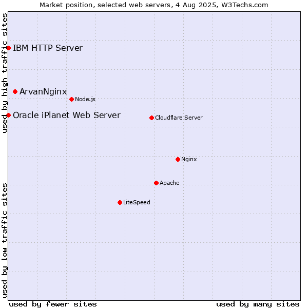Market position of ArvanNginx vs. IBM HTTP Server vs. Oracle iPlanet Web Server