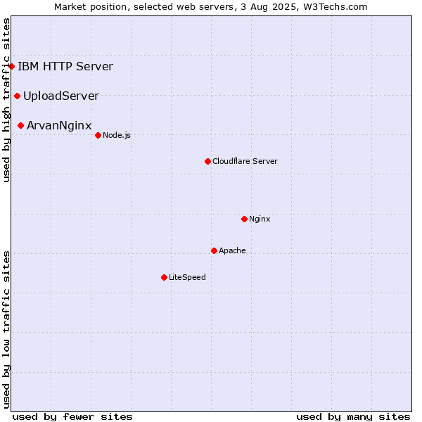 Market position of ArvanNginx vs. UploadServer vs. IBM HTTP Server