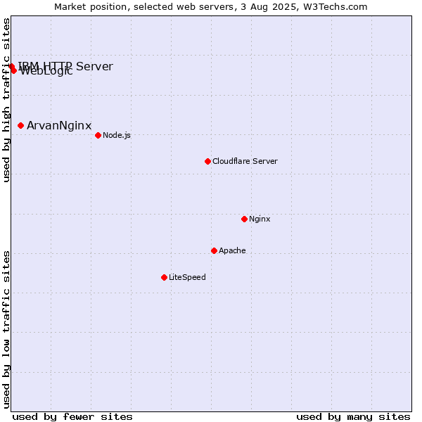 Market position of ArvanNginx vs. WebLogic vs. IBM HTTP Server