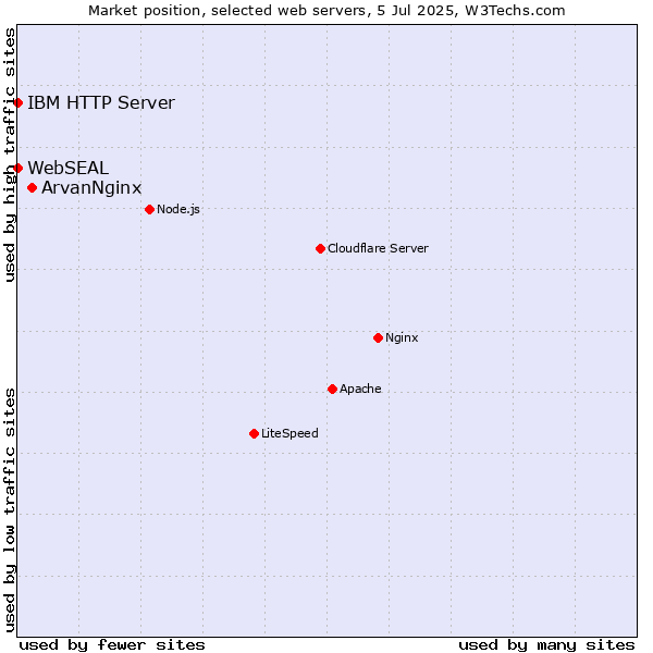 Market position of ArvanNginx vs. IBM HTTP Server vs. WebSEAL