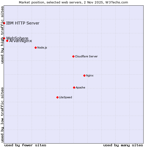 Market position of ArvanNginx vs. IBM HTTP Server vs. WebSphere