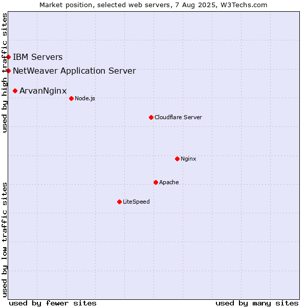 Market position of ArvanNginx vs. IBM Servers vs. NetWeaver Application Server
