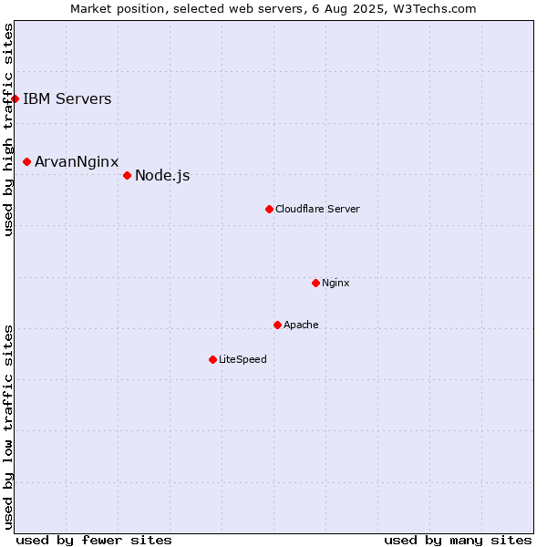 Market position of Node.js vs. ArvanNginx vs. IBM Servers