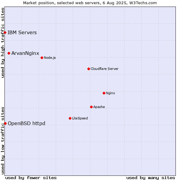 Market position of ArvanNginx vs. OpenBSD httpd vs. IBM Servers