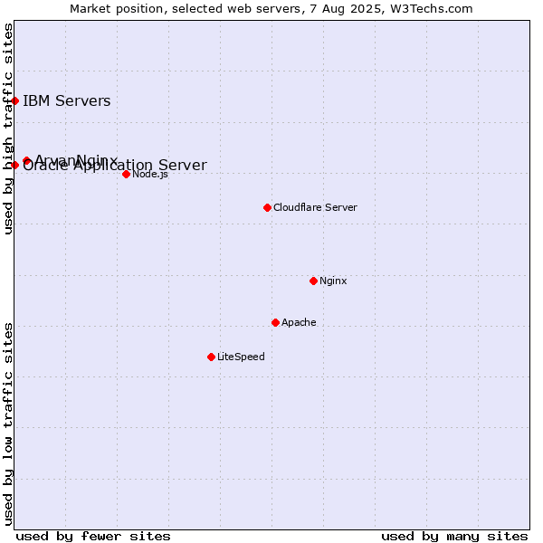 Market position of ArvanNginx vs. Oracle Application Server vs. IBM Servers