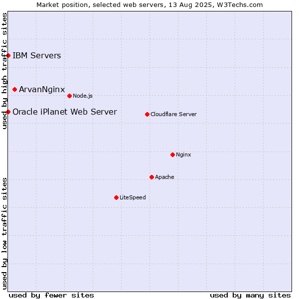 Market position of ArvanNginx vs. IBM Servers vs. Oracle iPlanet Web Server