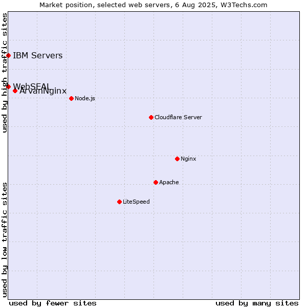 Market position of ArvanNginx vs. IBM Servers vs. WebSEAL