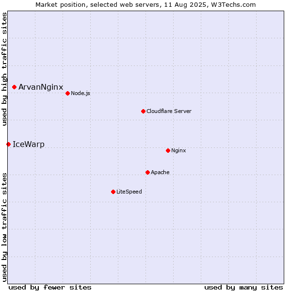 Market position of ArvanNginx vs. IceWarp