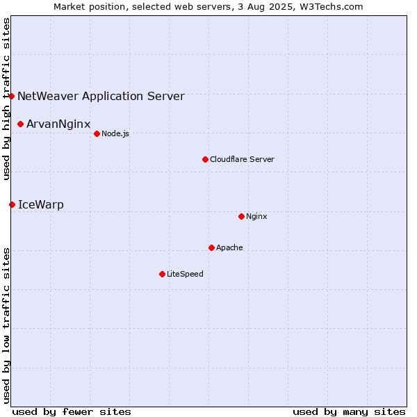 Market position of ArvanNginx vs. IceWarp vs. NetWeaver Application Server