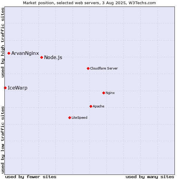 Market position of Node.js vs. ArvanNginx vs. IceWarp