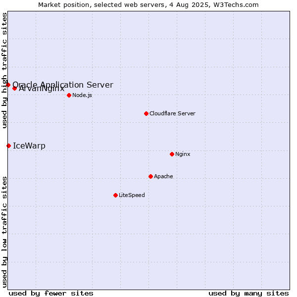 Market position of ArvanNginx vs. IceWarp vs. Oracle Application Server