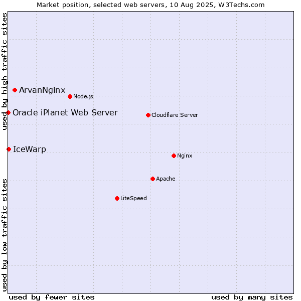 Market position of ArvanNginx vs. IceWarp vs. Oracle iPlanet Web Server