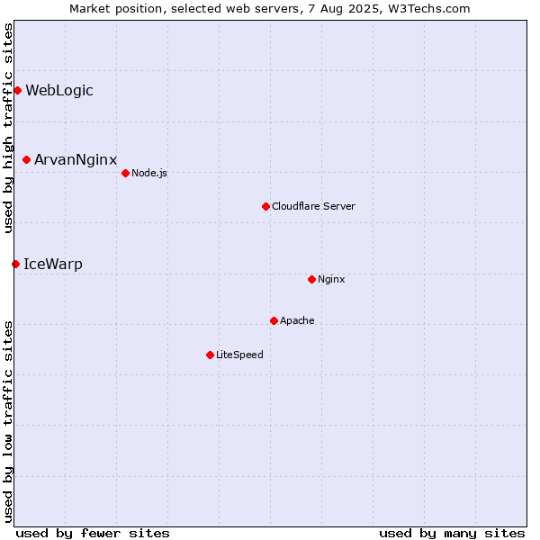 Market position of ArvanNginx vs. WebLogic vs. IceWarp