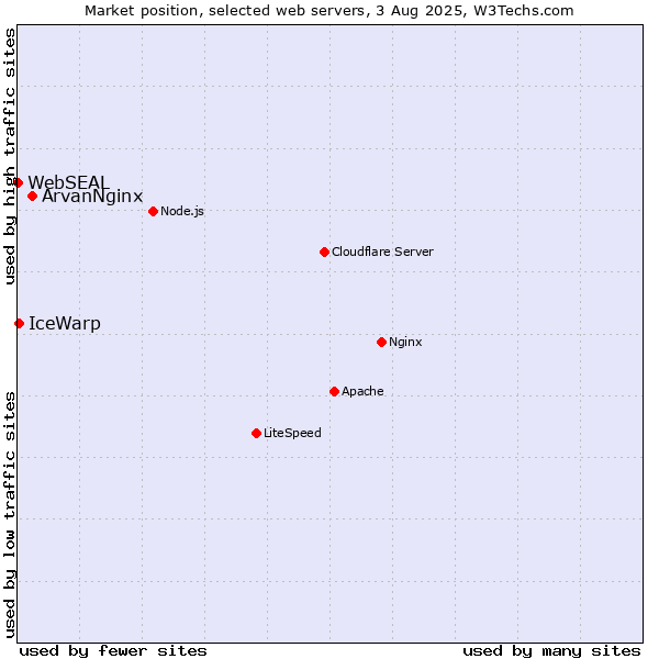 Market position of ArvanNginx vs. IceWarp vs. WebSEAL