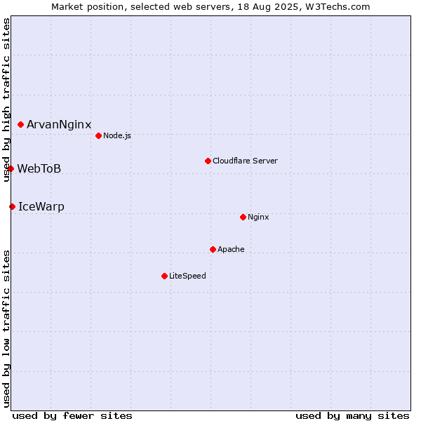 Market position of ArvanNginx vs. IceWarp vs. WebToB
