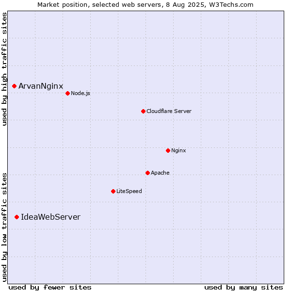 Market position of IdeaWebServer vs. ArvanNginx
