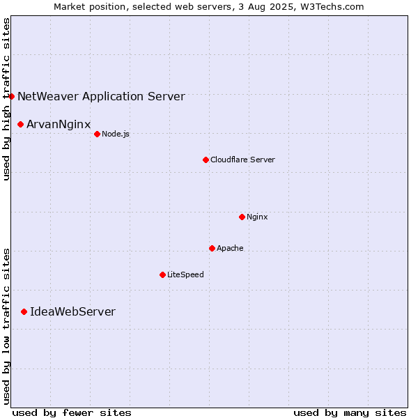 Market position of IdeaWebServer vs. ArvanNginx vs. NetWeaver Application Server