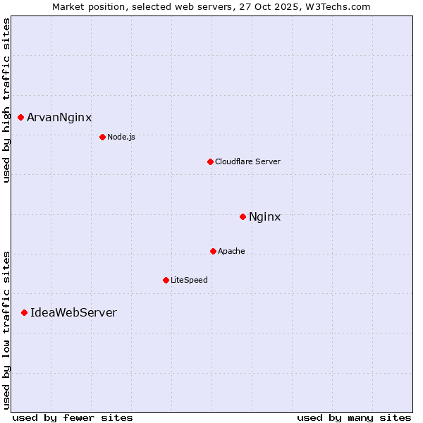 Market position of Nginx vs. IdeaWebServer vs. ArvanNginx